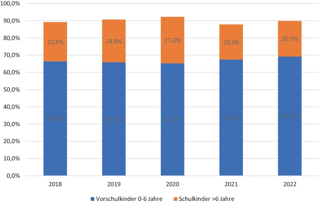 Aufteilung der Kinder ohne besondere Bedürfnisse nach Altersgruppen